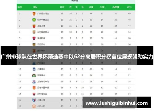 广州排球队在世界杯预选赛中以62分高居积分榜首位展现强劲实力