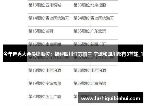 今年选秀大会最终顺位：福建四川江苏前三 宁波和四川都有3首轮_1